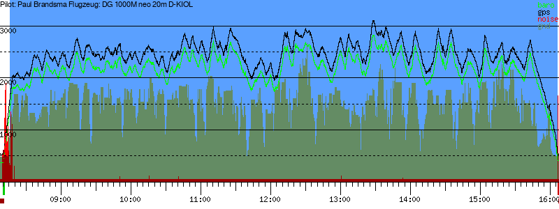 Barometer